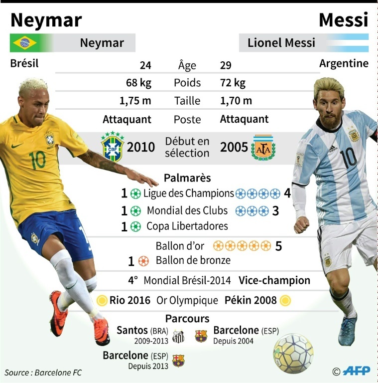 Lionel Messi Taille Poids