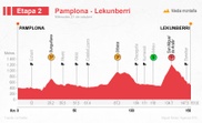 Perfil de la segunda etapa de La Vuelta 2020 que transcurrirá el miércoles 21 de octubre entre Pamplona y Lekunberri. EFE/Disponibles en http://www.efeservicios.com/