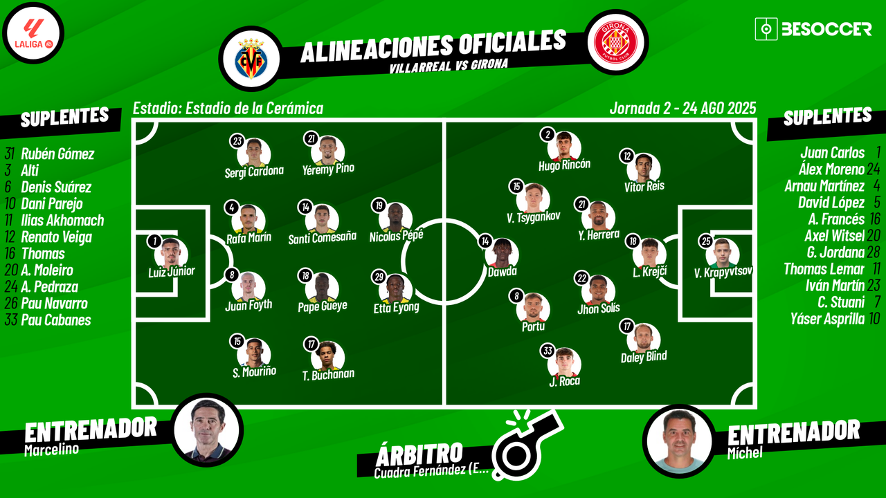 Sigue el directo del Villarreal-Girona