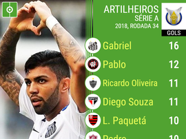 Artilheiros do Campeonato Brasileiro - Rodada 33. BeSoccer
