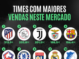As dez equipes que mais ganharam dinheiro no mercado. BeSoccer