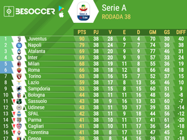 Tabela de classificação da Serie A 218-19. BeSoccer