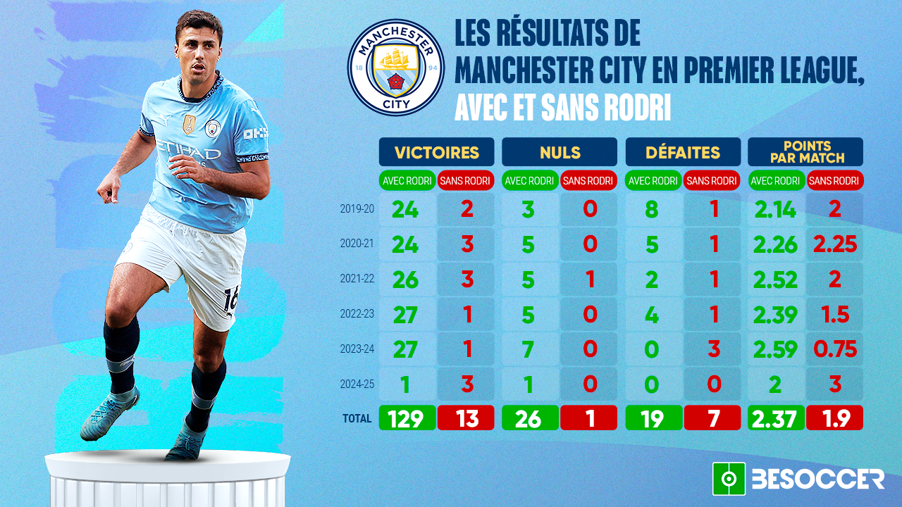 La vie sans Rodri à Manchester City