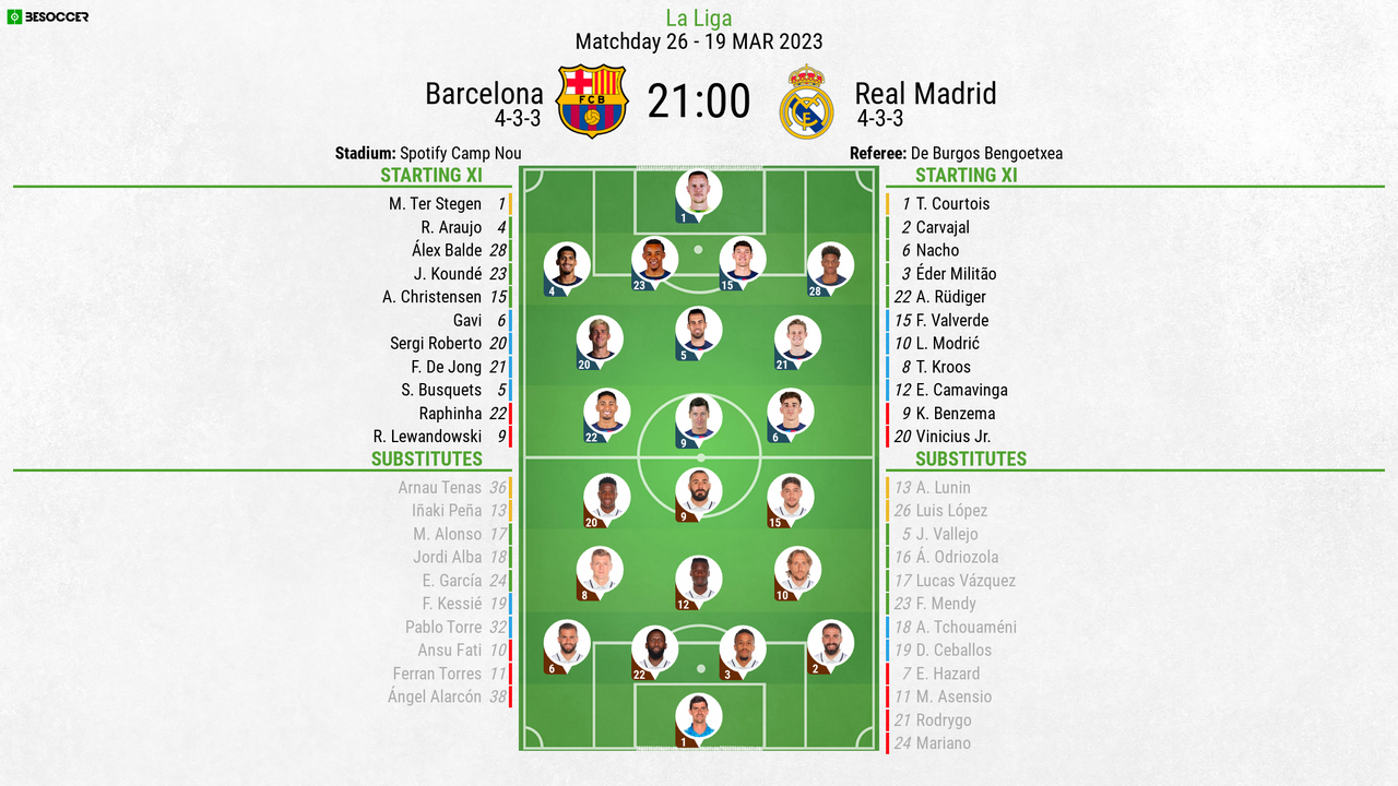 Barcelona v Real Madrid - as it happened
