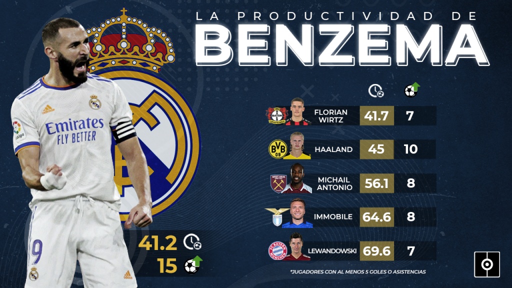 Benzema produces a goal every 41.2 minutes, faster than anyone in Europe