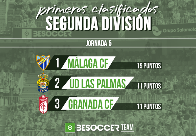Tres equipos BeSoccer lideran la clasificación de Segunda - BeSoccer Tres equipos BeSoccer lideran la clasificación de Segunda - BeSoccer
