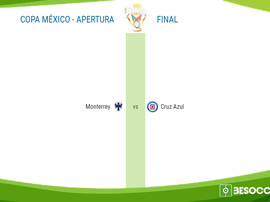 Ya tenemos finalistas para la Copa en México. BeSoccer