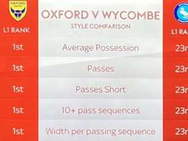 El Wycombe Wanderers era el peor de la League One en varios aspectos. SkySport