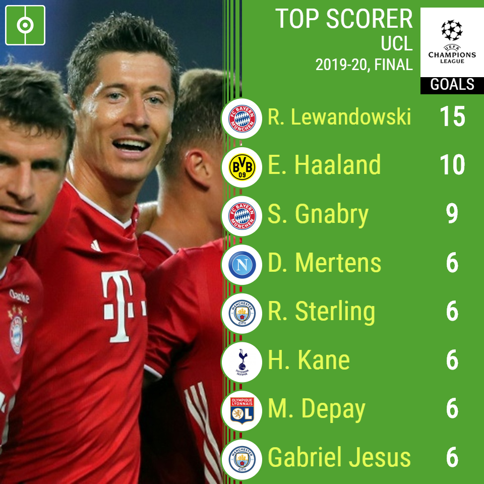 Champions League top scorer list as it 