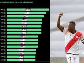 El Rayo es el equipo que más empata en España. ProFootballDB/EFE
