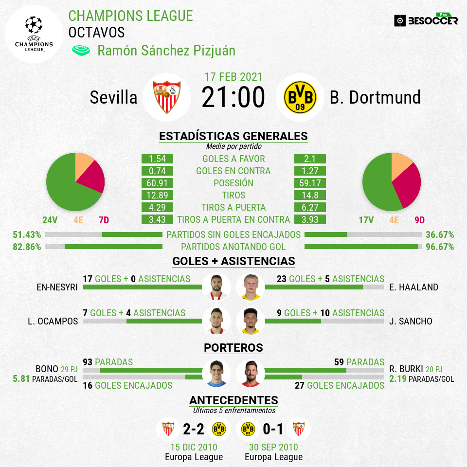 Borussia dortmund vs sevilla estadisticas Outlet