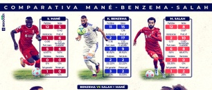 Intratable Benzema: Salah y Mané deben combinarse para acercarse a sus números