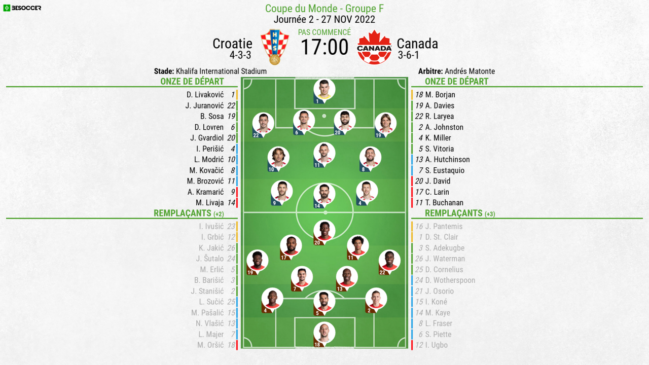 Compos officielles : Croatie-Canada