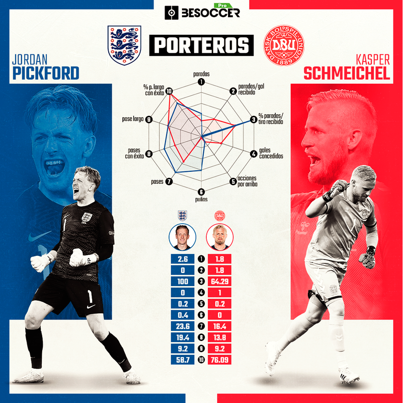 Comparativa Pickford Schmeichel Eurocopa