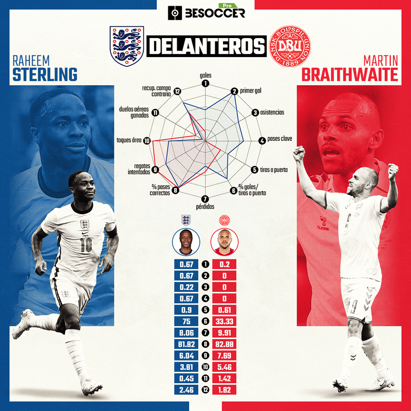 Comparativa Sterling Braithwaite Eurocopa
