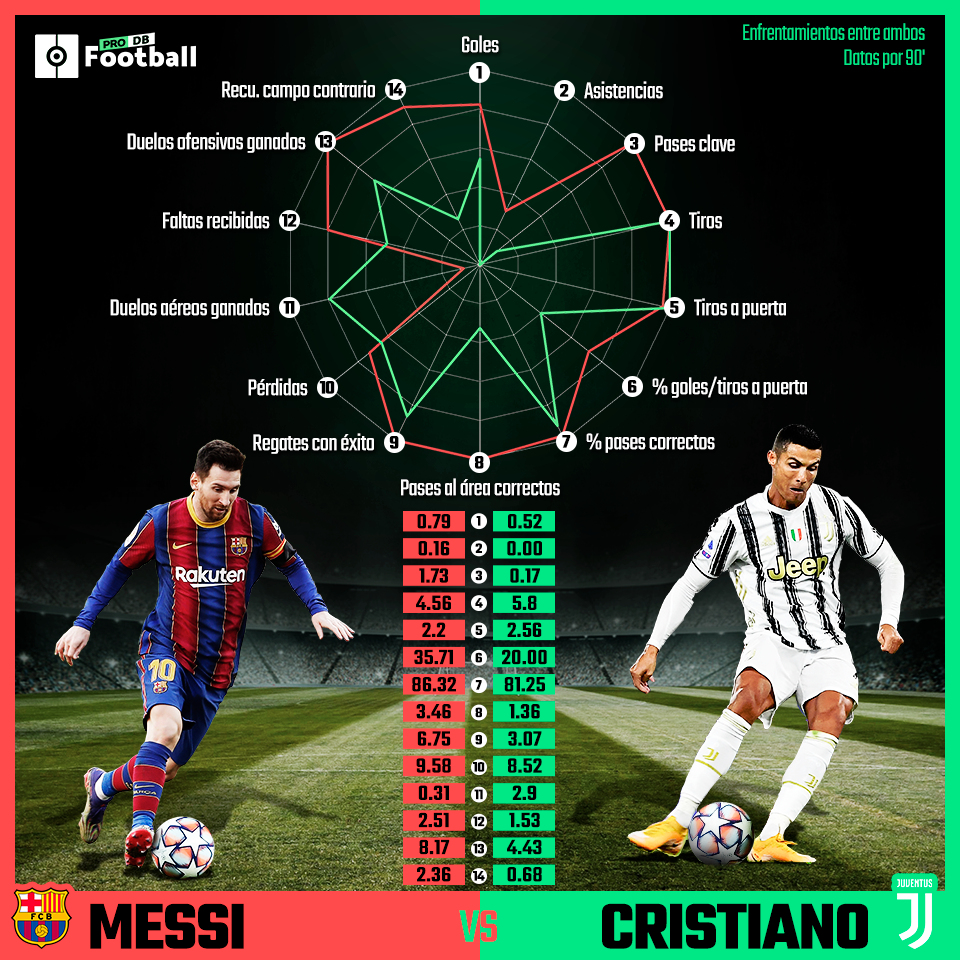 Especial Pfdb Messi Vs Cristiano Su Histórica Rivalidad Al Detalle