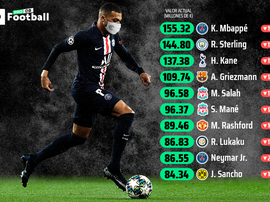 El valor de mercado de los jugadores antes y después del coronavirus. BeSoccer