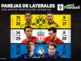 Les fusées sont à Dortmund, Liverpool et Bergame. BeSoccer/ProFootballDB
