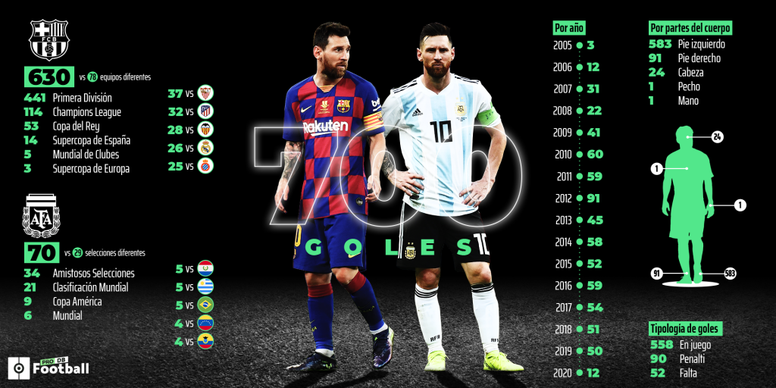 Cómo, cuándo, dónde y a quién: los 700 goles del legendario Messi - BeSoccer