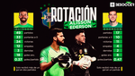 Alisson y Ederson, el privilegio de Brasil a la hora de alternar guardián