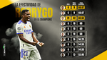 La efectividad de Rodrygo en Champions, en números de Haaland