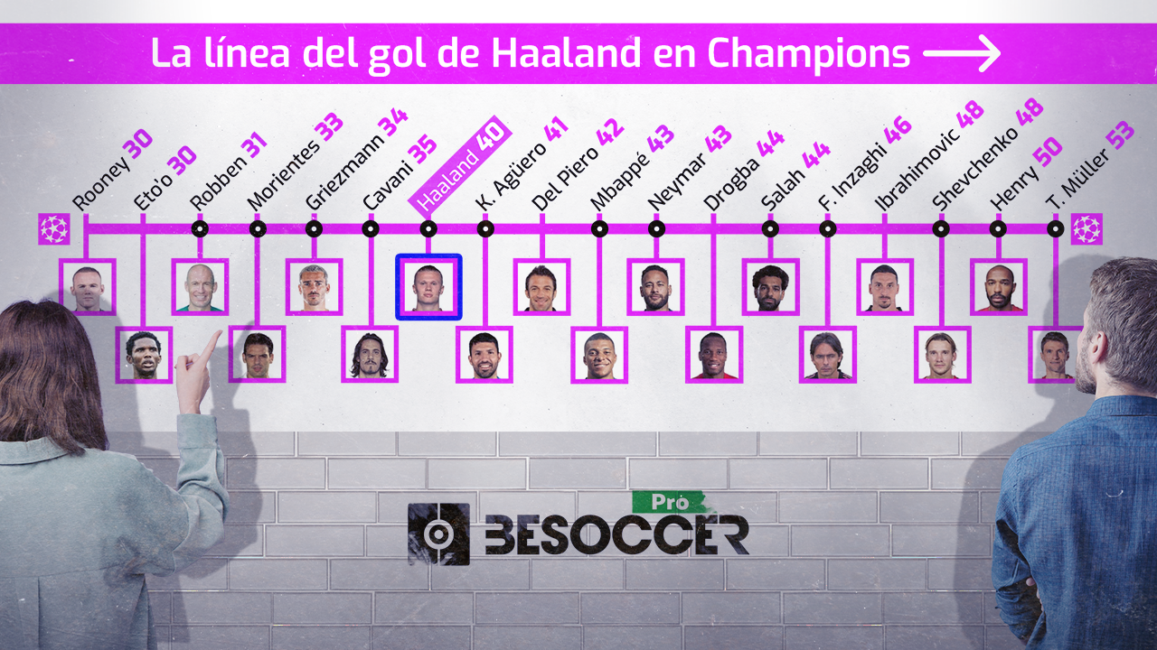 La carrera de los goles de Haaland en Champions: a rebufo del Kun