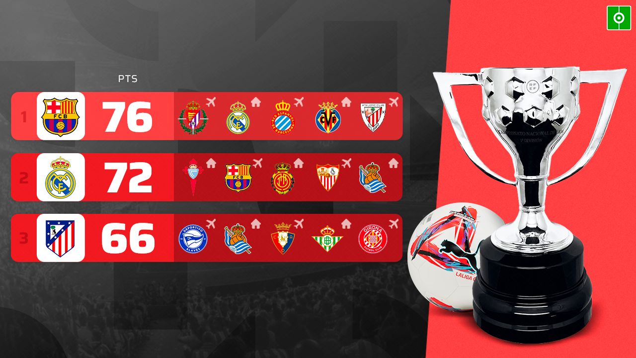 Así va la lucha por la Liga