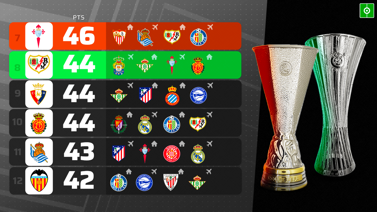 Así va la lucha por Europa League y Conference League