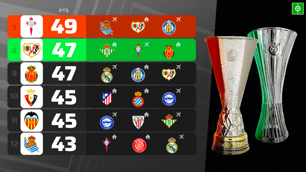 Así va la lucha por Europa League y Conference League