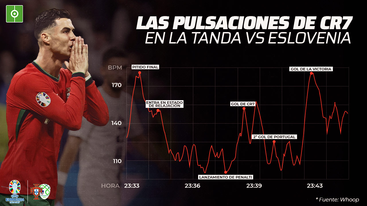 Salen a la luz las pulsaciones de CR7 durante la tanda ante Eslovenia