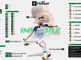 La Bota de Oro de Immobile. ProFootballDB