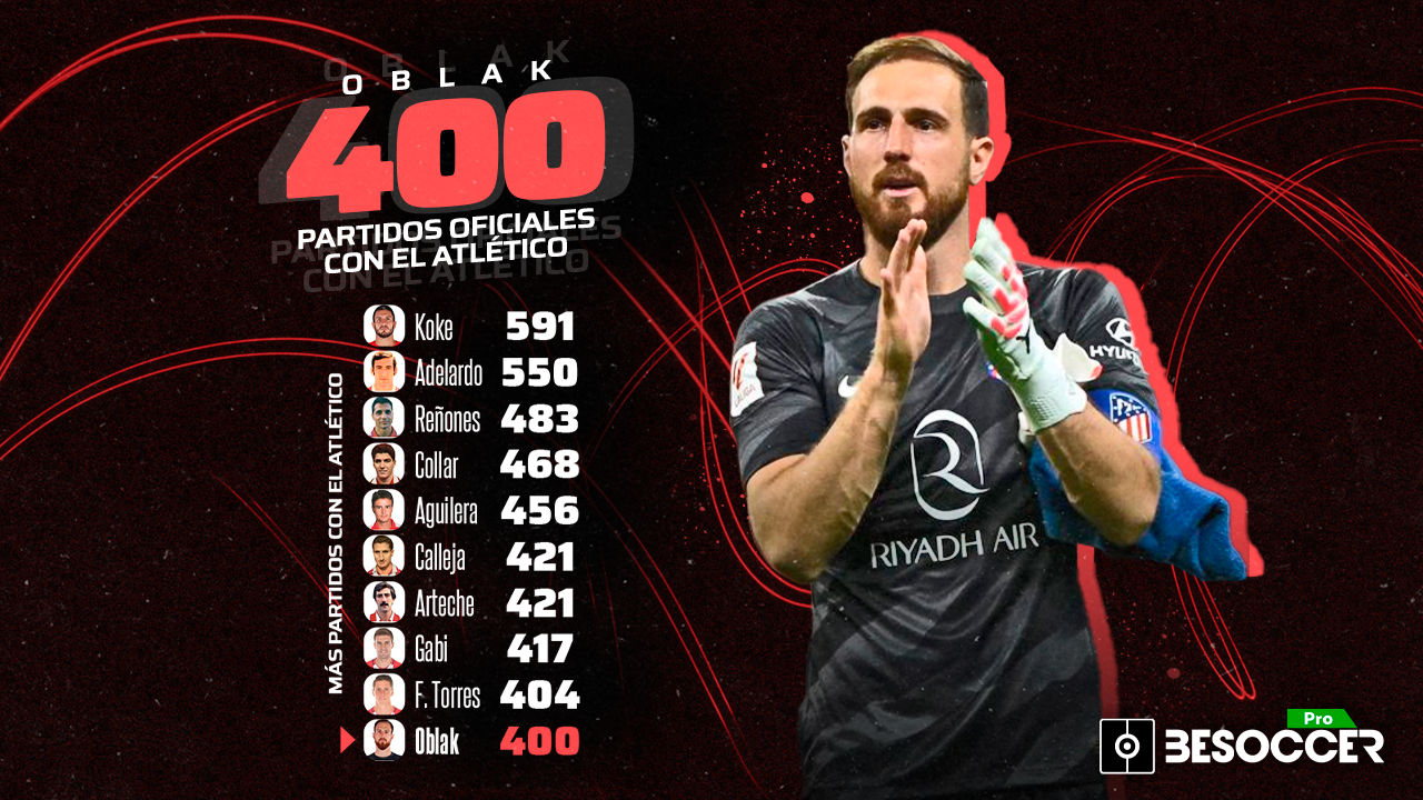 Oblak alcanza los 400 partidos con el Atleti y se lanza a por Torres y Gabi