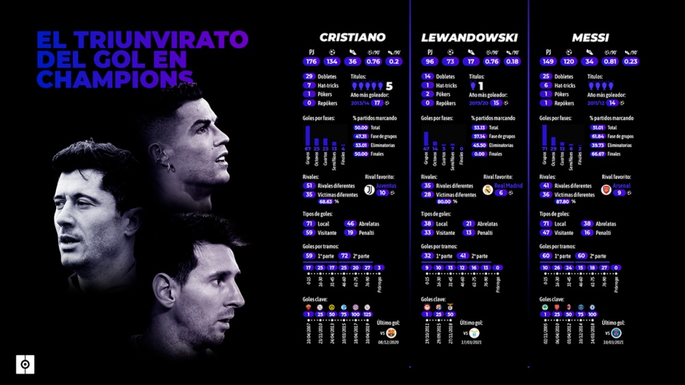 Cristiano, Messi y Lewandowski, en la mesa del gol en Champions. BeSoccer Pro