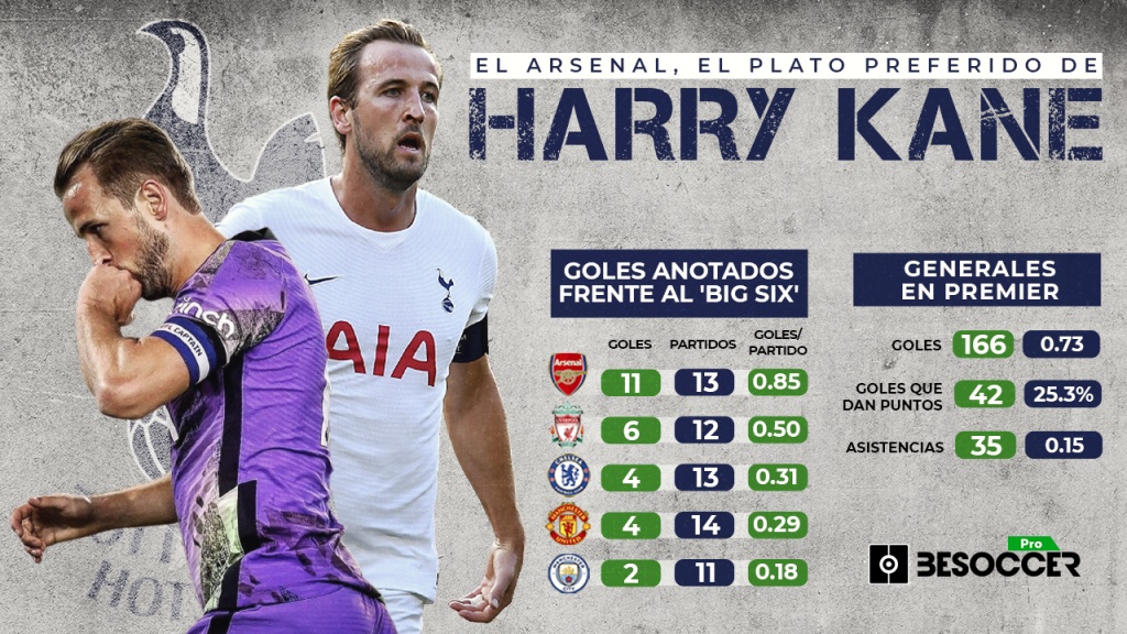 Arsenal is Kane’s ‘Big Six Menu’ Favorite Dish