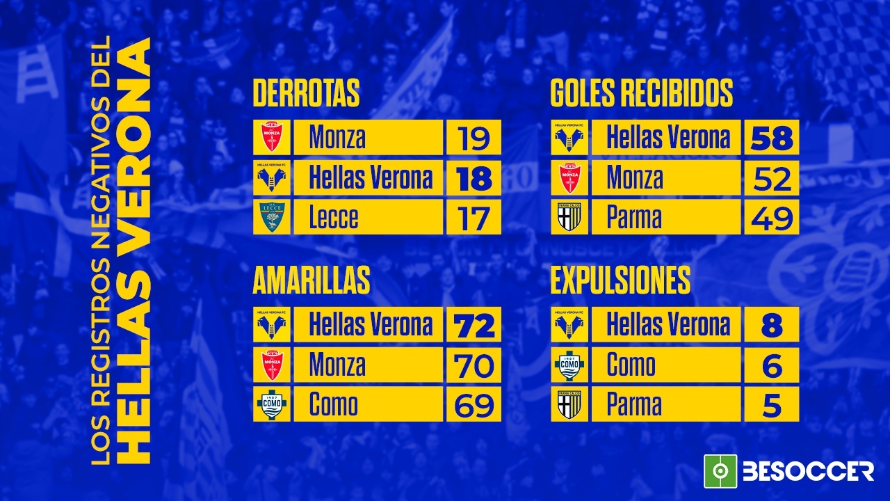 El más goleado, líder en amarillas y expulsiones, segundo con más derrotas... y casi salvado