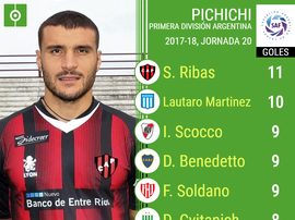 Ribas lidera la tabla con 11 goles. BeSoccer