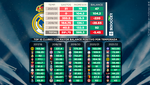 El Madrid gastó casi 600M desde la 17-18 en fichajes, pero su balance es solo de -5M