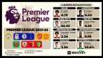 El resumen estadístico de BS Pro equipo por equipo de la Premier League 2021-22