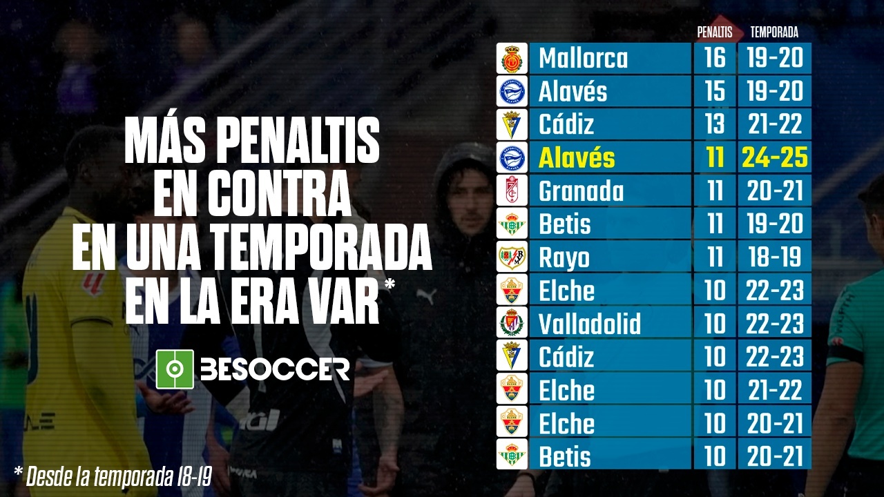 El Alavés, en cifras de romper el récord de penaltis en contra en la era VAR