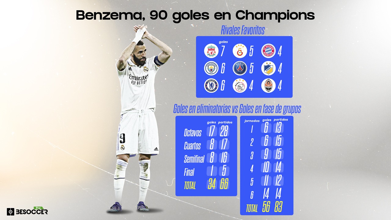 Benzema, terror de Inglaterra, llega a 90 goles en Champions: marcó el 37.7% en eliminatorias