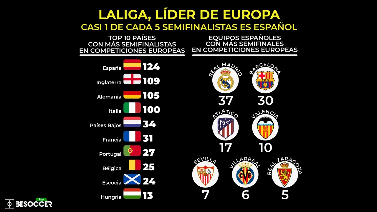 LaLiga, líder de Europa: casi 1 de cada 5 semifinalistas es español