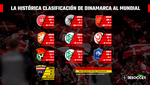 Dinamarca mejora al único precedente de clasificación al Mundial invicto e imbatido