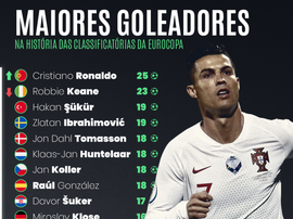 Cristiano é o maior artilheiro da história das Eliminatórias para a Eurocopa. BeSoccer
