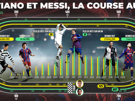 Messi et Cristiano : 1422 buts et une bataille interminable. BeSoccer
