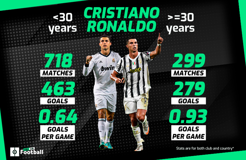 Cristiano Ronaldo Has Higher Goal Average Since Turning 30 Besoccer