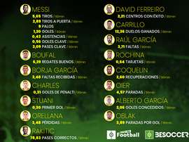 El mejor de cada estadística de la Liga 2018-2019. BeSoccer/ProFootballDB