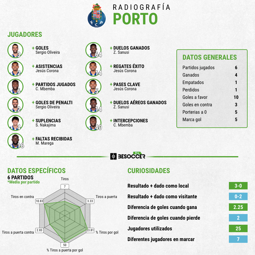 Estadisticas porto vs juventus Clearance