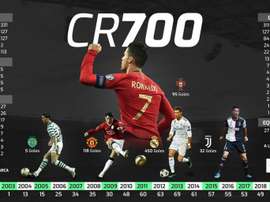 Cristiano Ronaldo, en cifras. BeSoccer