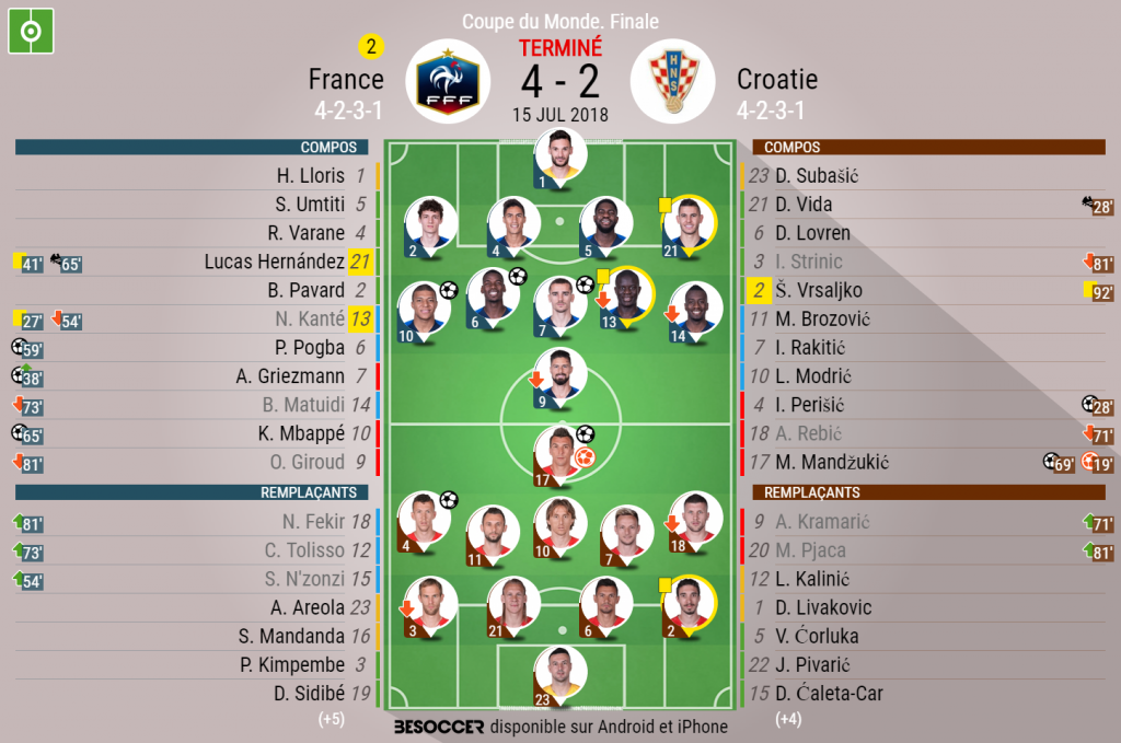 Suivez le direc de la finale de la Coupe du monde 2018 - BeSoccer