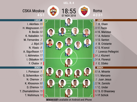 Formazioni ufficiali CSKA-Roma, 4ª giornata Champions League 2018/19. BeSoccer